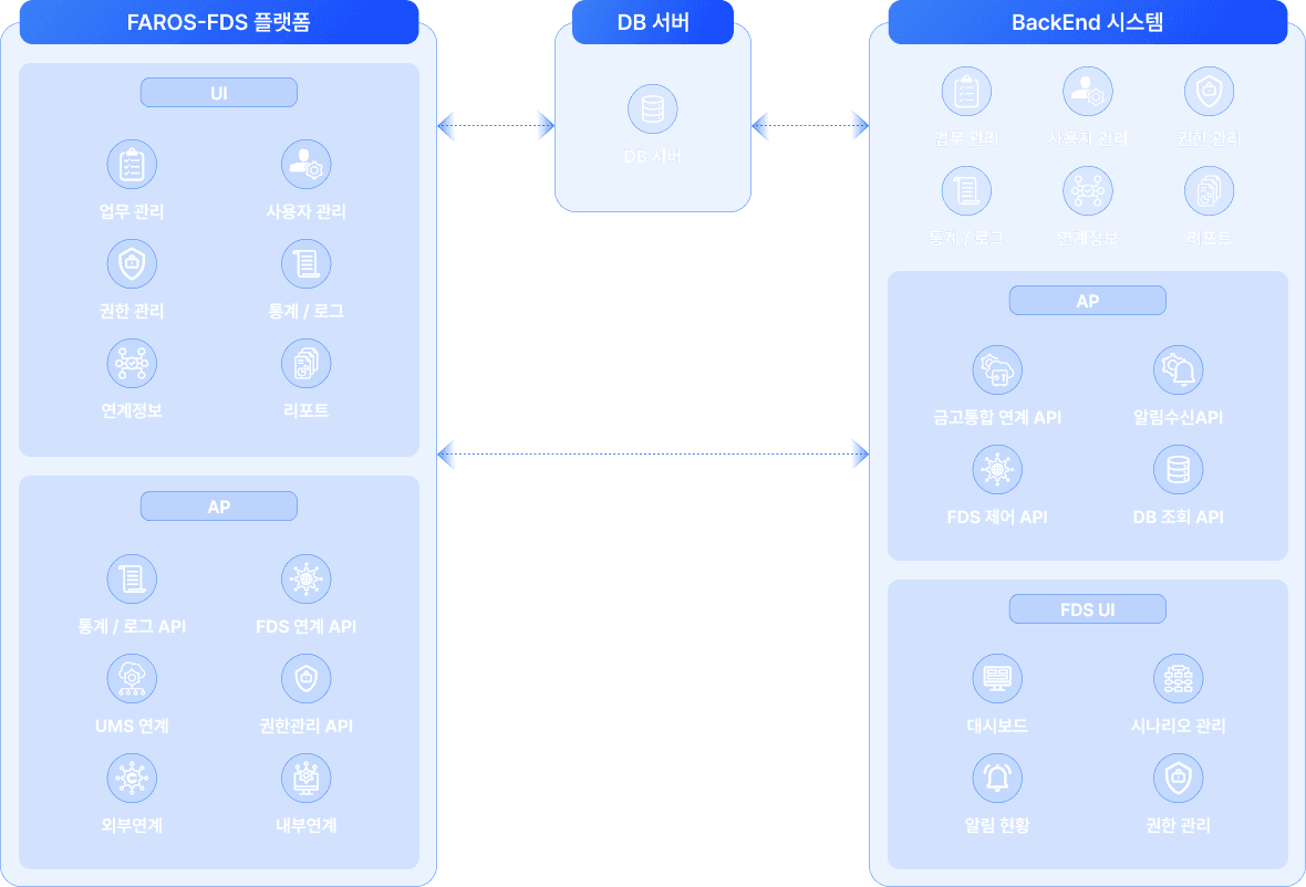 FAROS-FDS 아키텍처
