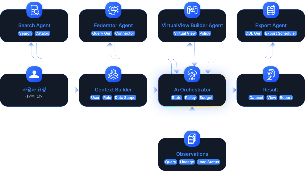 FAROS-AMART 아키텍처