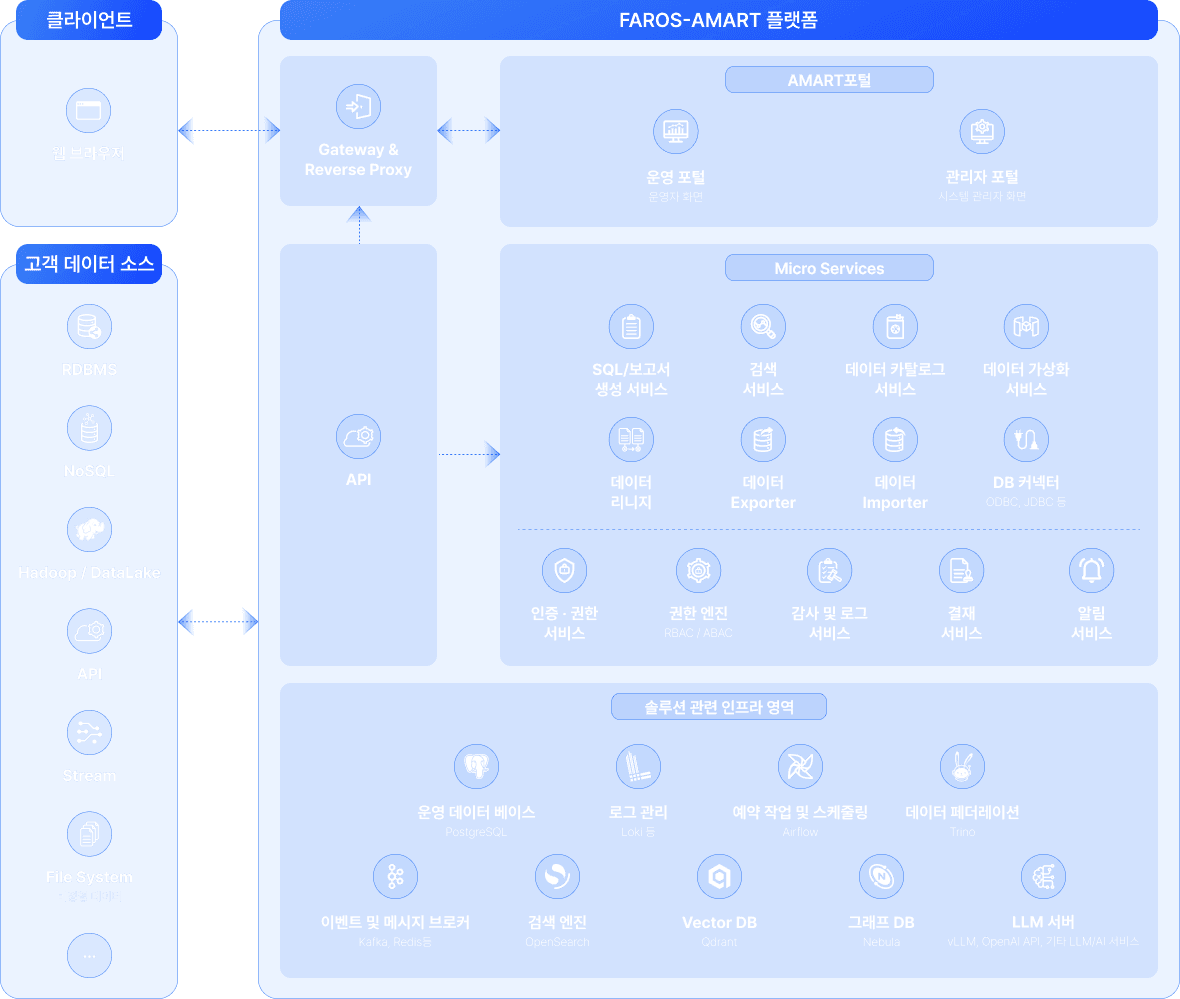 FAROS-AMART 아키텍처