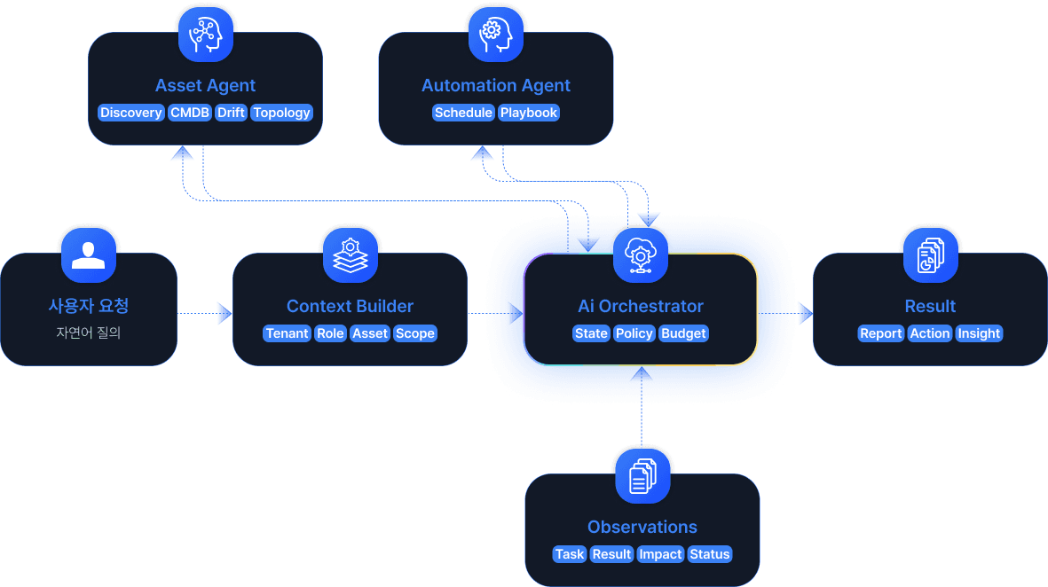 FAROS-iOMS 아키텍처