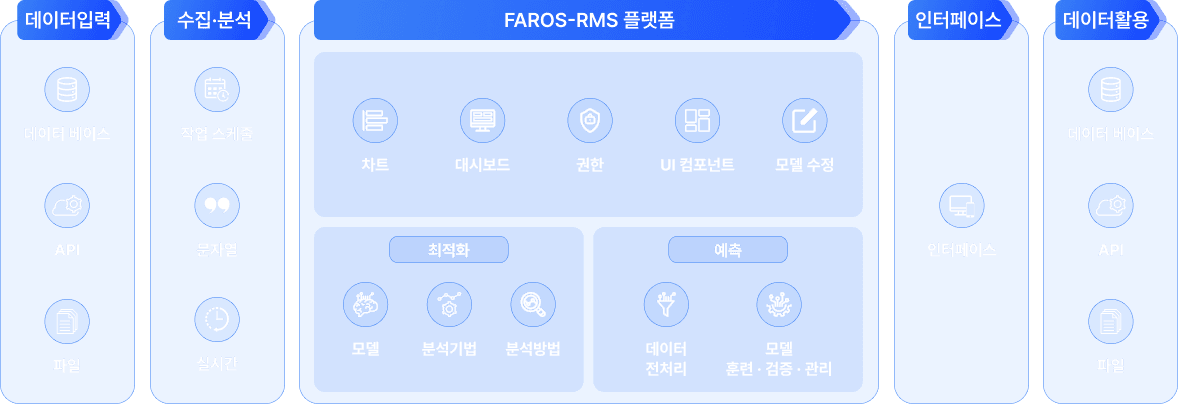 FAROS-RMS 아키텍처